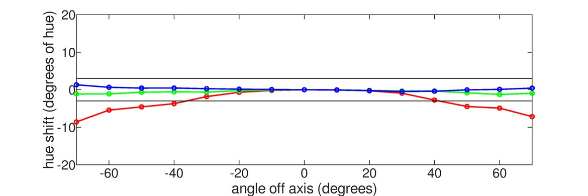 LG 32GP850-B/32GP83B-B Vertical Hue Graph