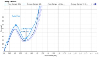 HP Victus 16 (2024) Key Switch Actuation Graph