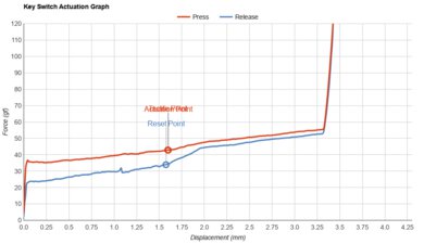 Razer BlackWidow V3 Key Switch Actuation Graph