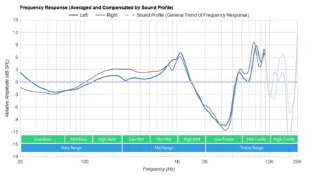Cowin E7 Wireless Peaks/Dips Graph