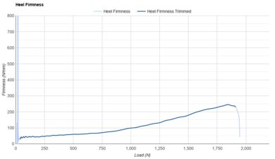 HOKA Mach 6 Heel Firmness