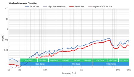 Anker SoundCore Liberty Lite Truly Wireless Weighted Harmonic Distortion