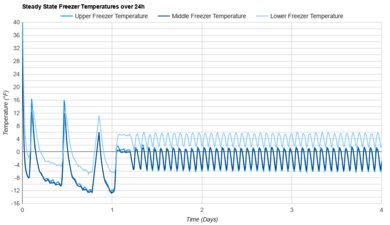 Whirlpool WRS588FIHZ Freezer Temperature Uniformity Graph