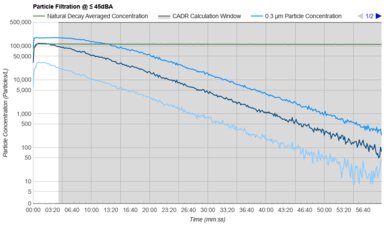 Coway Airmega 400 Purification Graph @ ≤ 45dBA