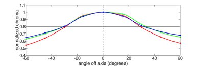HP Spectre x360 14 (2023) Horizontal Chroma Picture