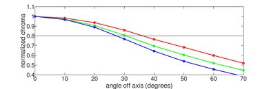 Samsung TU8300 Chroma Graph