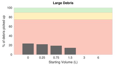 BISSELL Zing Bagged Canister Bare Floor Large Debris Graph