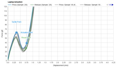 Apple MacBook Pro 14 (M3, 2023) Key Switch Actuation Graph