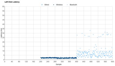 SteelSeries Rival 3 Wireless Gen 2 Latency Data