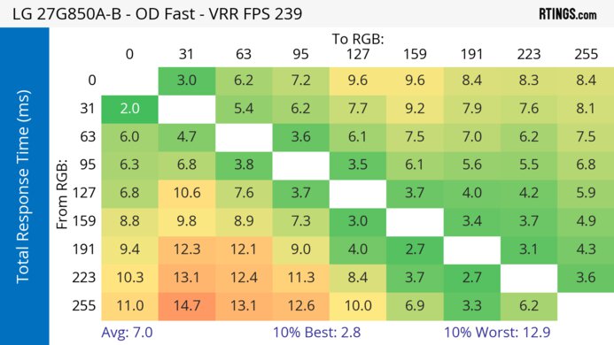 LG 27G850A-B Heatmap Total Response
