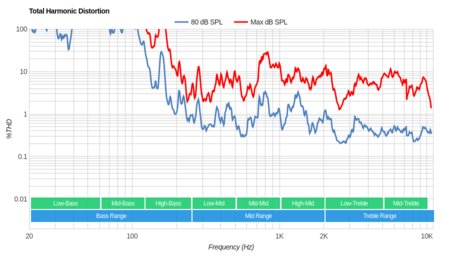 Vizio M Series XLED 2017 Total Harmonic Distortion