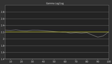 Samsung QN90A Pre Gamma Curve Picture