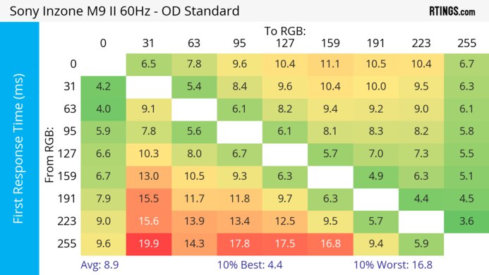 Sony INZONE M9 II 60Hz First Response Heatmap