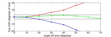 TCL 5 Series/S535 2020 QLED Hue Graph