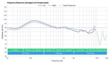 Wyze Buds Truly Wireless Frequency Response