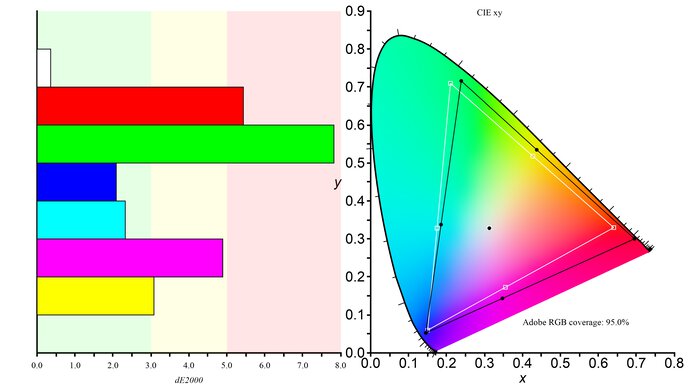 Dell Alienware AW3425DW Adobe RGB Color Gamut Picture