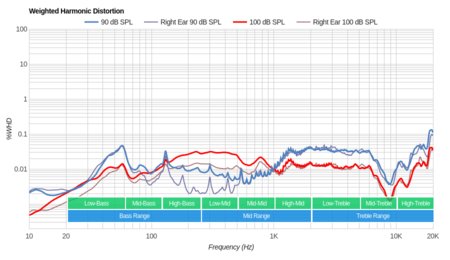 SteelSeries Arctis 1 Weighted Harmonic Distortion