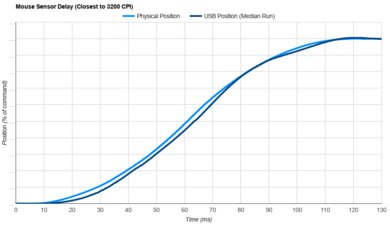 WLmouse Strider Sensor Latency Transition Graph