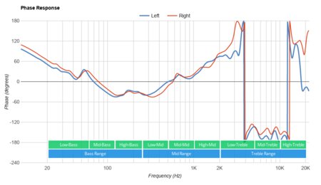 Mpow CH9 Wireless Phase Response