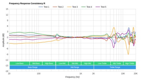 Creative SXFI Air Wireless Consistency R
