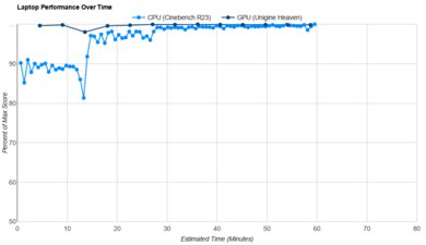 Dell Pro Max 16 (2025) Performance Over Time Graph