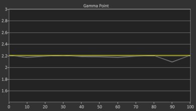 BenQ X500i Post Gamma Curve Picture