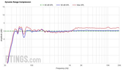 Samsung HW-B650 Dynamic Range Compression
