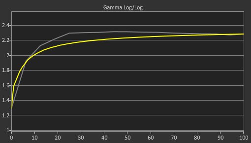 Dell UltraSharp U2520D Pre Gamma Curve Picture