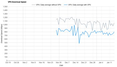 Hotspot Shield Download Speed Graph