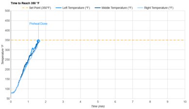 Breville the Mini Smart Oven Preheat Speed