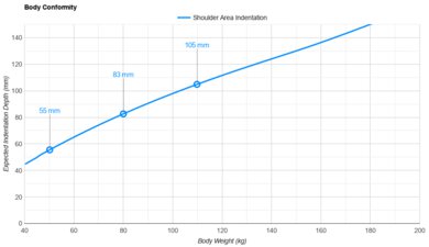 Helix Midnight Luxe 2025 Shoulder Indentation vs. Body Weight
