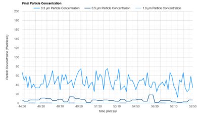 Corsi-Rosenthal Box Concentration Graph