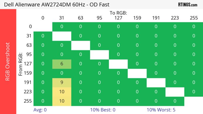 Dell Alienware AW2724DM 60Hz RGB Overshoot Heatmap