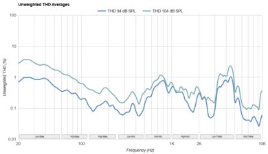 HiFiMan Arya Stealth Magnet Version THD Ratio