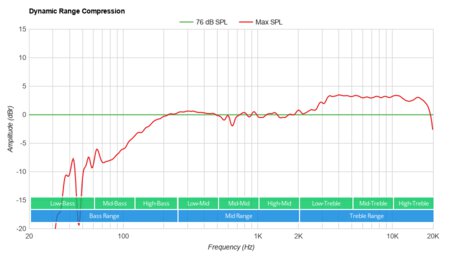 Ultimate Ears MEGABLAST  Dynamic Range Compression