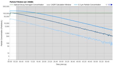 Levoit Core 300S Purification Graph @ ≤ 45dBA