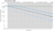 Levoit Core 300S Purification Graph @ ≤ 45dBA