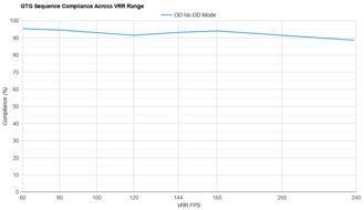 Dell Alienware AW3225QF VRR Compliance