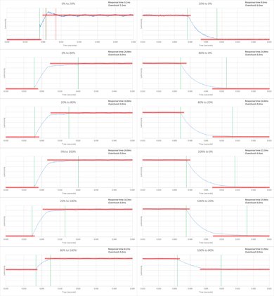 Sony X830C Response Time Chart