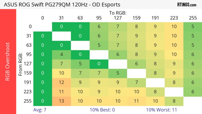 ASUS ROG Swift PG279QM 120Hz Heatmap RGB Overshoot