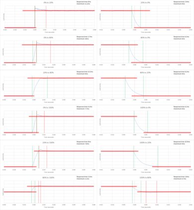 Sony W630B Response Time Chart