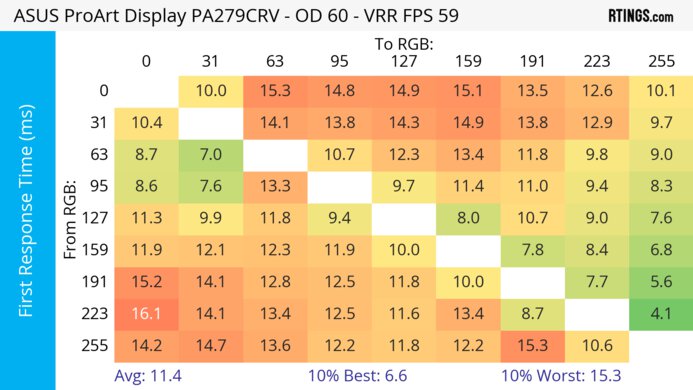 ASUS ProArt Display PA279CRV Heatmap First Response