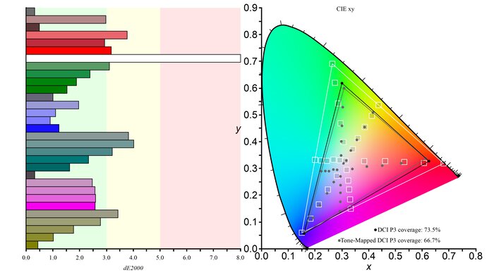 Samsung Odyssey G51C S27CG51 DCI-P3 Color Gamut Picture