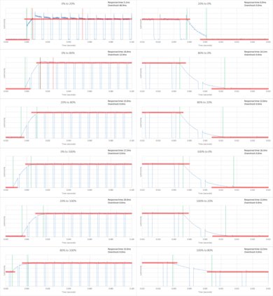 LG LF5800 Response Time Chart