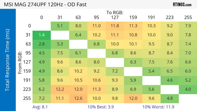 MSI MAG 274UPF 120Hz Total Response Heatmap