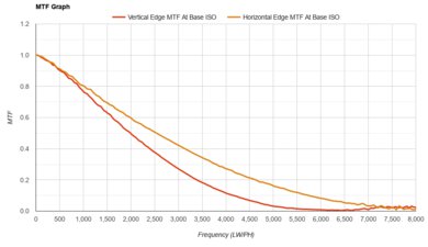 Sony α7 III MTF Graph