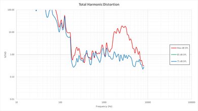 LG UH7700 Total Harmonic Distortion Picture