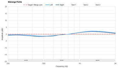 MOONDROP Blessing 3 Mid-Range Profile: Target Compliance