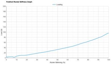 Saucony Hurricane 25 Forefoot Rocker Stiffness Graph