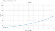 Saucony Hurricane 25 Forefoot Rocker Stiffness Graph